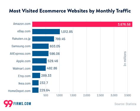 givenchy.com ecommerce revenue, sales and traffic 